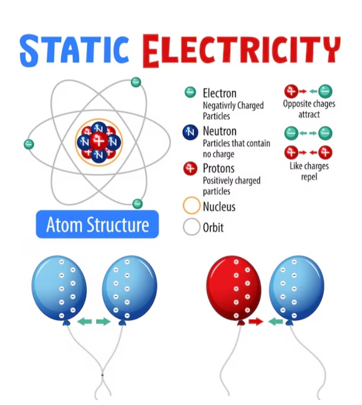 Proton electron and neutron