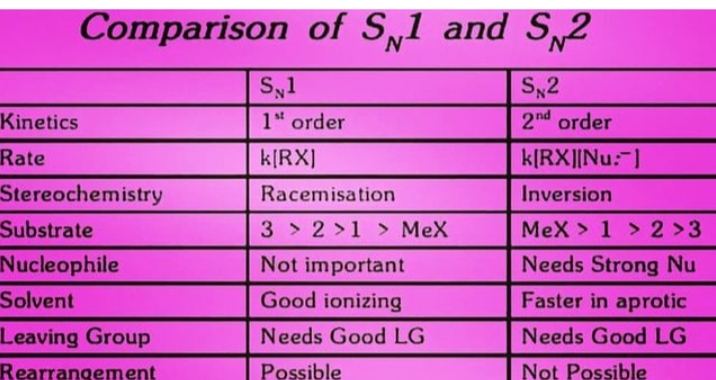 SN1 vs SN2 reaction